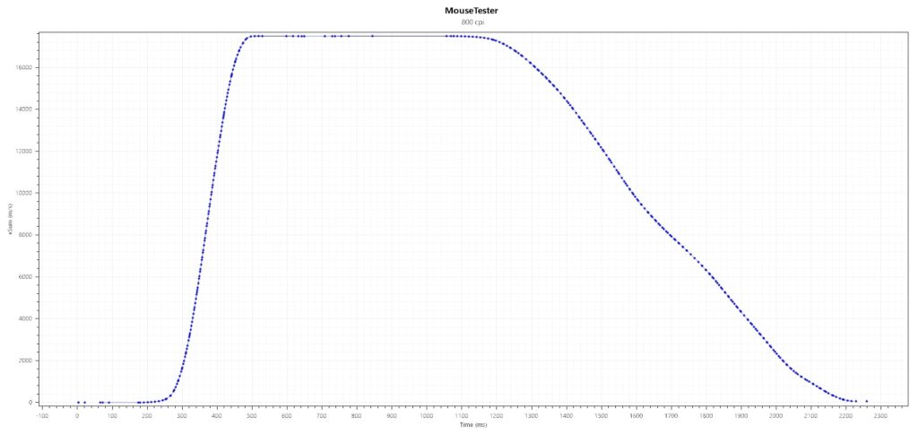 Speed Related Accuracy Variance GM11 @800CPI