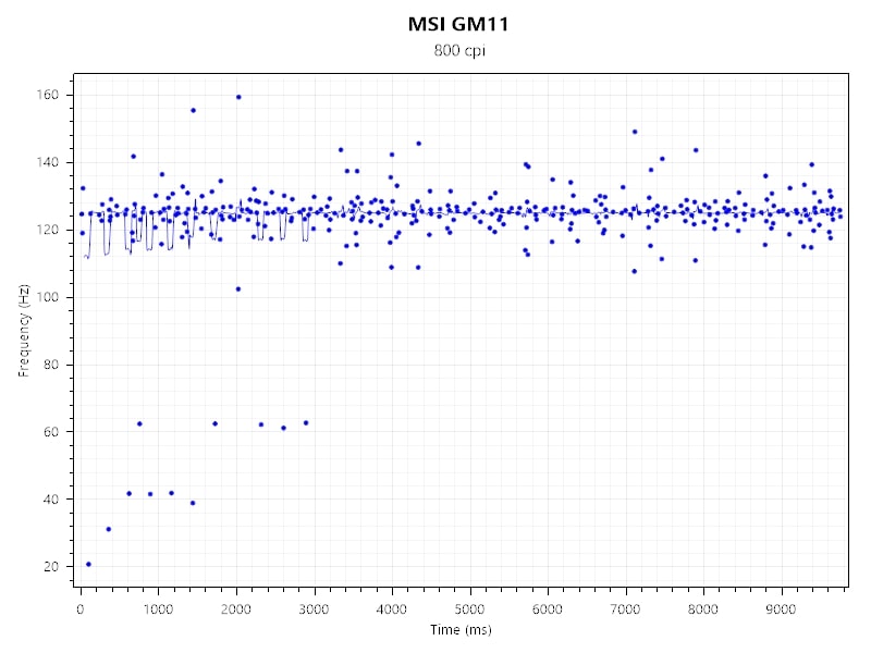 frequency GM11 @125Hz