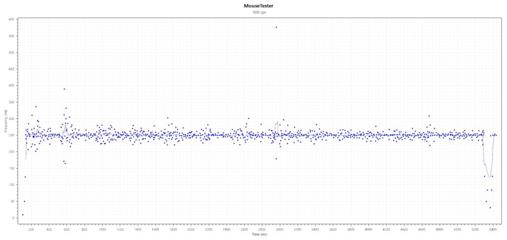 frequency GM11 @250Hz