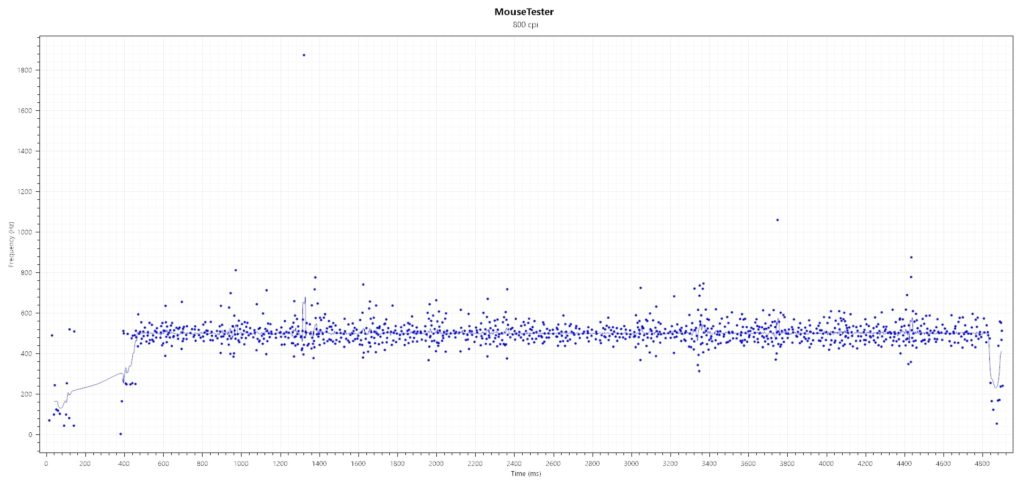 frequency GM11 @500Hz