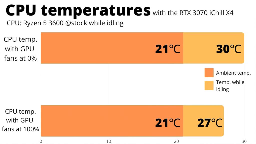 Inno3D iChill X4 RTX 3070 System Temp