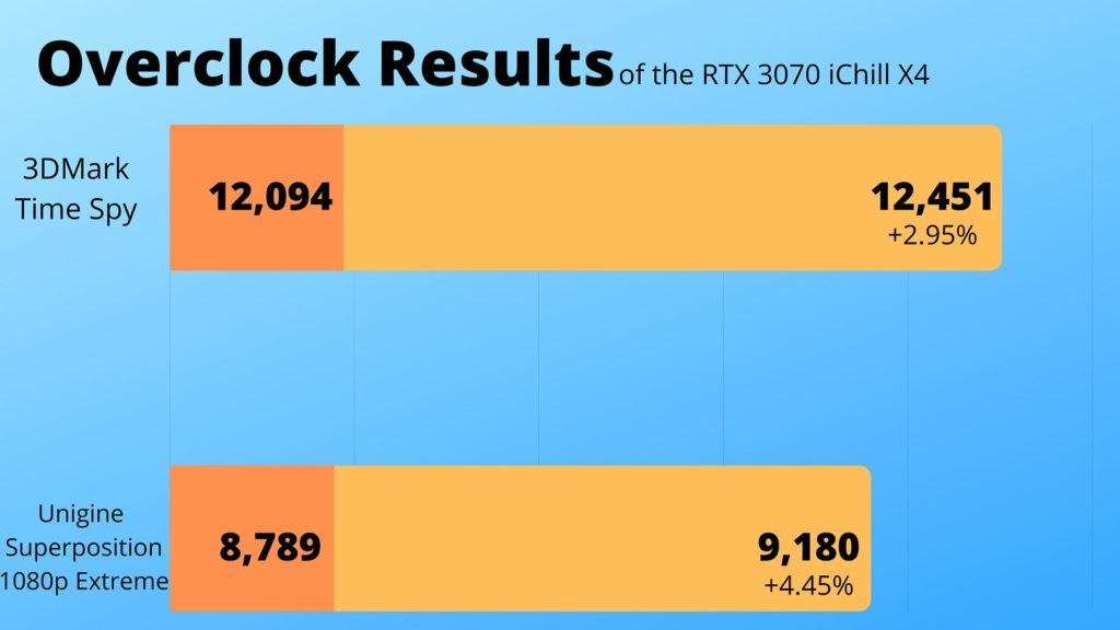 Inno3D iChill X4 RTX 3070 Overclock Results