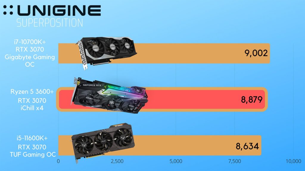 Inno3D iChill X4 RTX 3070 Superposition